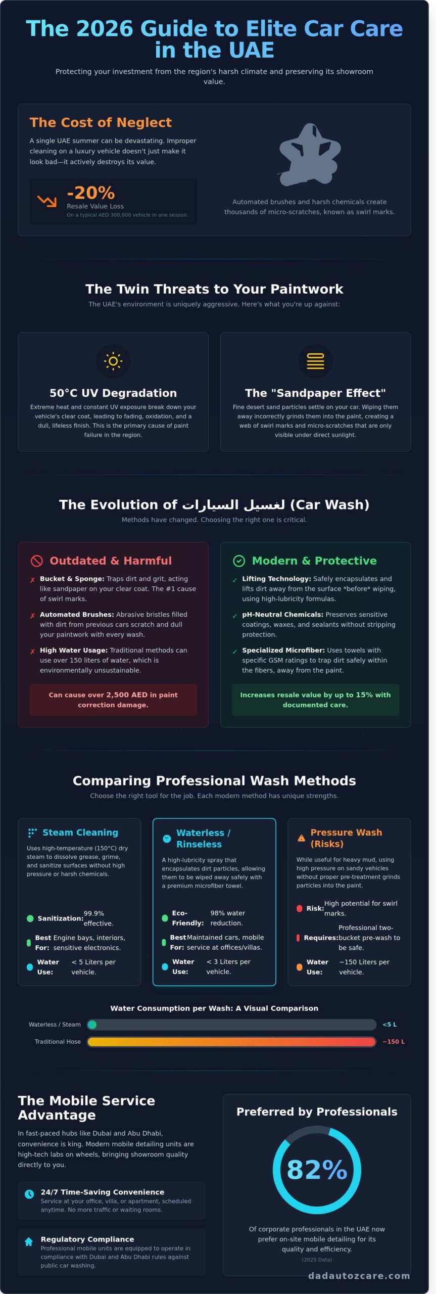 Premium Car Wash (لغسيل السيارات) in Dubai & Abu Dhabi: The 2026 Detailing Guide