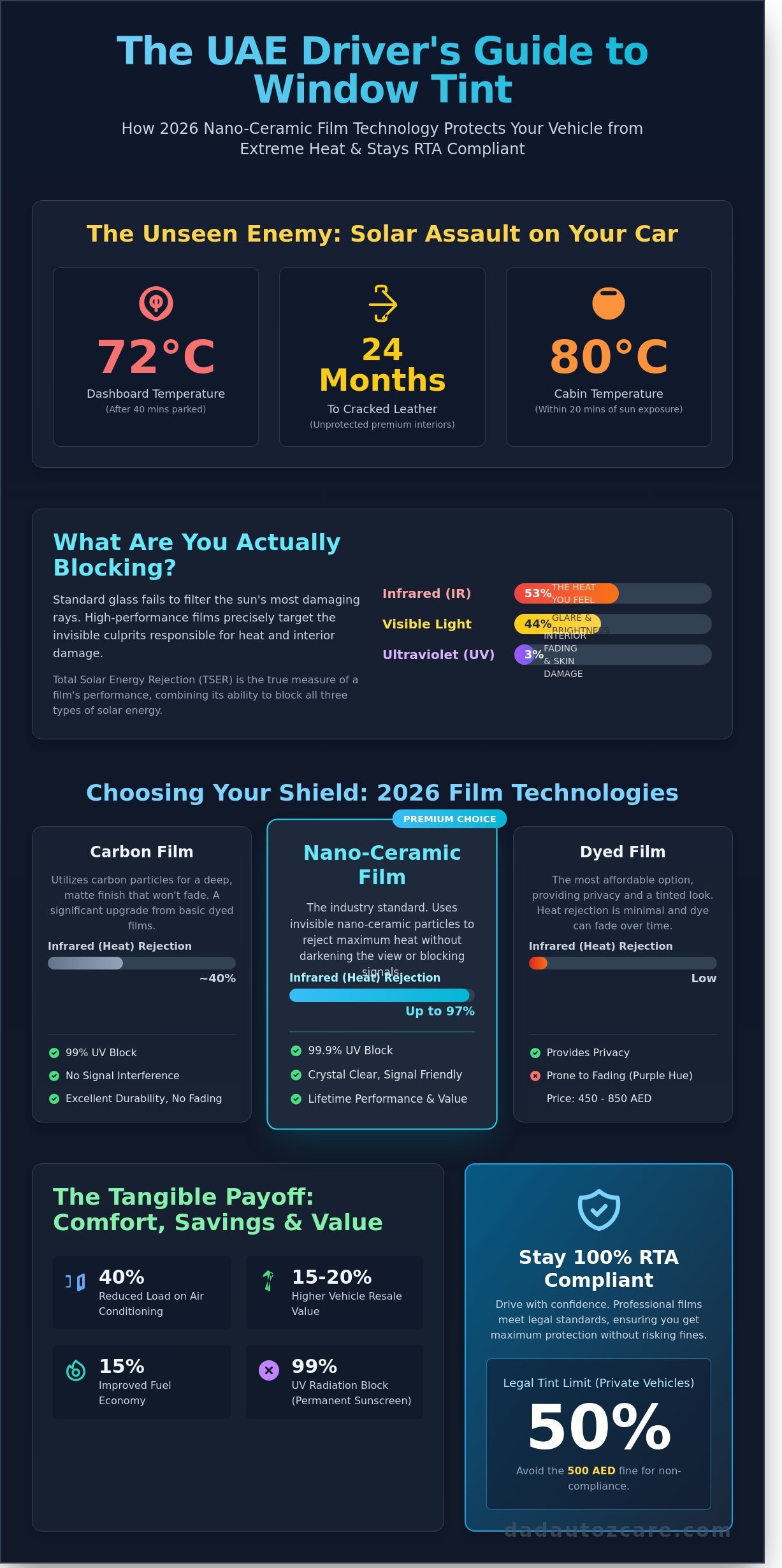 Tint and Sun Protection in Dubai: The 2026 Guide to Window Tinting