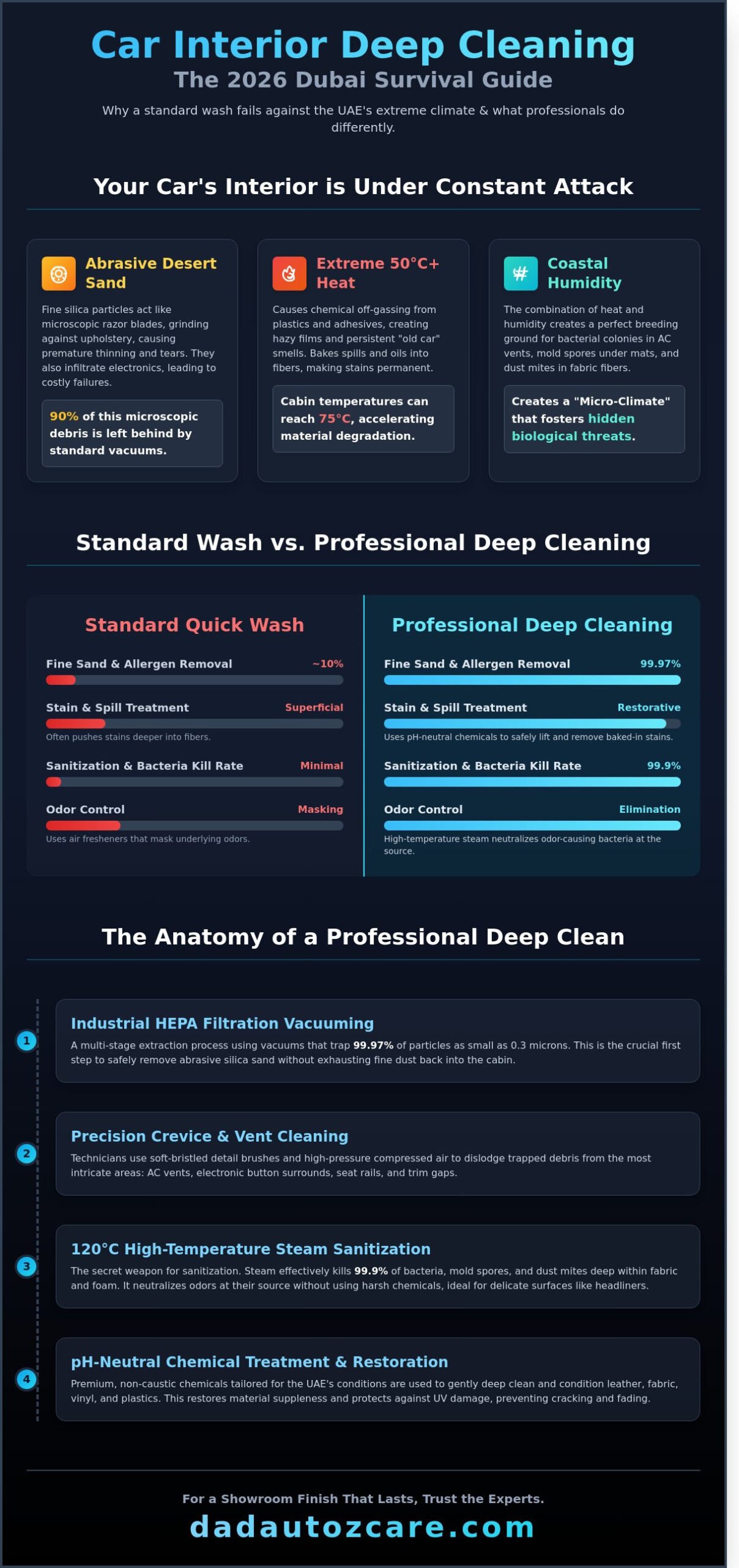 Car Interior Deep Cleaning Dubai: The Ultimate 2026 Guide to Desert Detailing