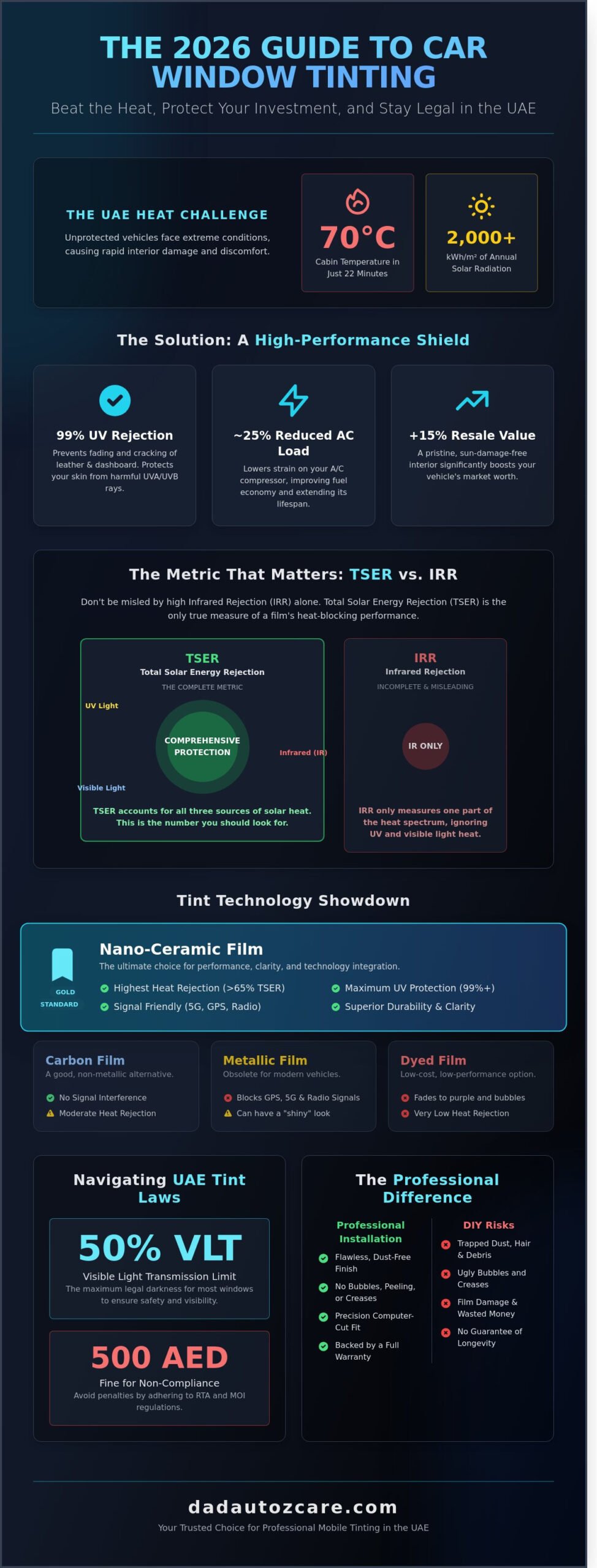Car Window Tinting in Dubai & Abu Dhabi: The 2026 Premium Selection Guide