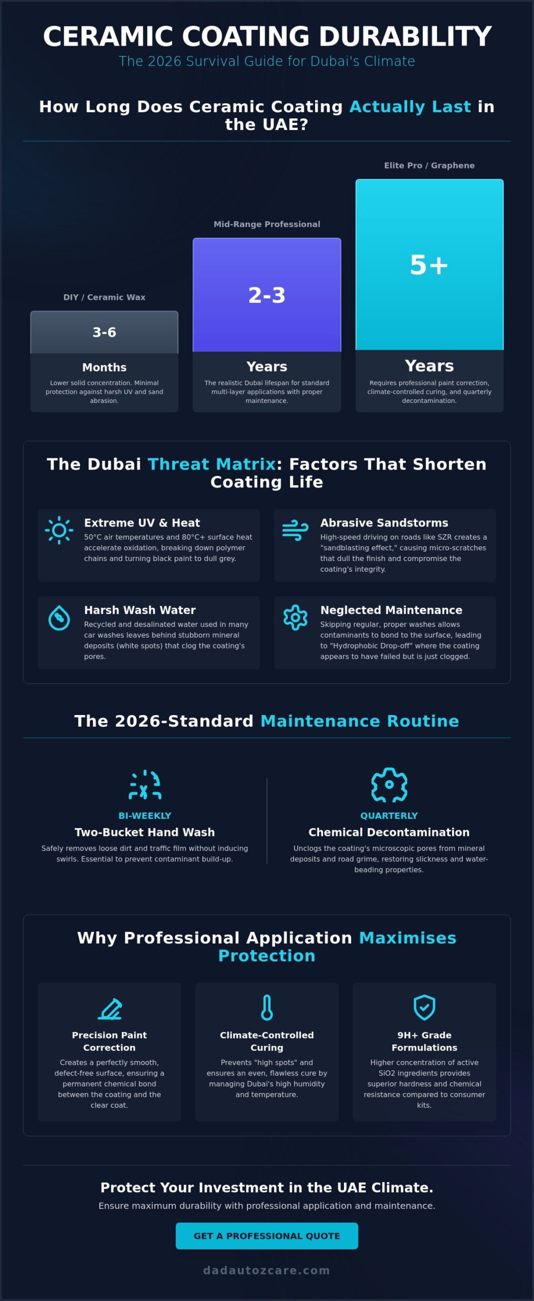 How Long Does Ceramic Coating Last in Dubai? The 2026 Durability Guide