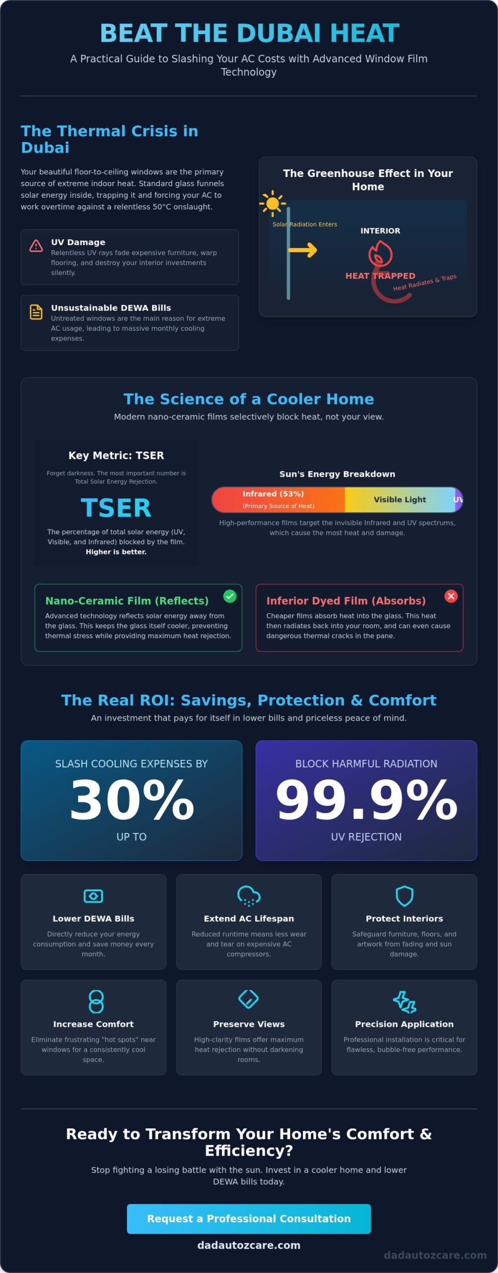 Home Tinting to Reduce AC Costs in Dubai: The 2026 Thermal ROI Guide